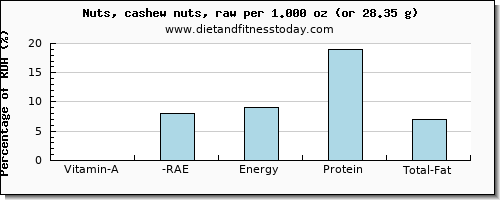 vitamin a, rae and nutritional content in vitamin a in cashews
